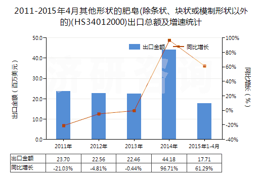 2011-2015年4月其他形狀的肥皂(除條狀、塊狀或模制形狀以外的)(HS34012000)出口總額及增速統(tǒng)計